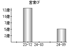 営業活動によるキャッシュフロー