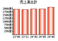 売上高合計