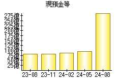 現預金等