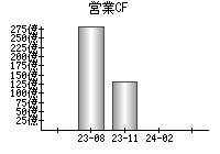 営業活動によるキャッシュフロー