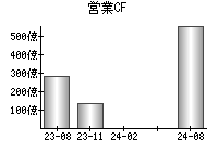 営業活動によるキャッシュフロー