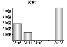 営業活動によるキャッシュフロー