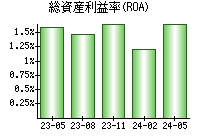 総資産利益率(ROA)