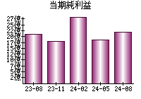 当期純利益