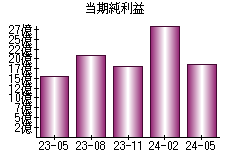 当期純利益