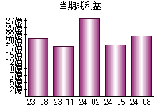 当期純利益