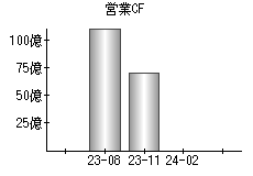 営業活動によるキャッシュフロー