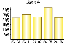 現預金等