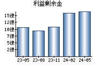 利益剰余金