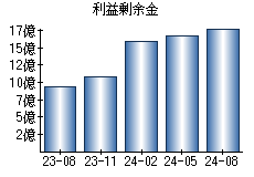 利益剰余金