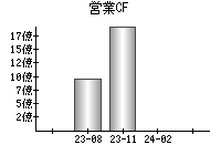 営業活動によるキャッシュフロー