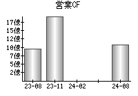 営業活動によるキャッシュフロー