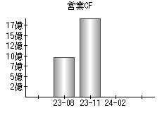 営業活動によるキャッシュフロー