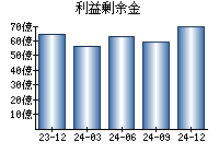 利益剰余金