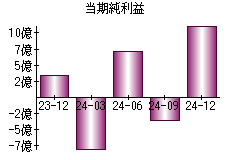 当期純利益