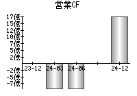 営業活動によるキャッシュフロー