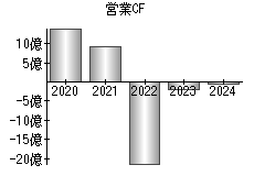 営業活動によるキャッシュフロー