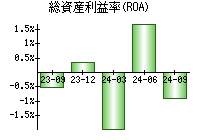 総資産利益率(ROA)