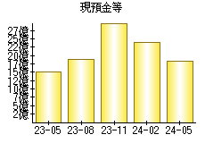 現預金等