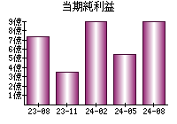 当期純利益