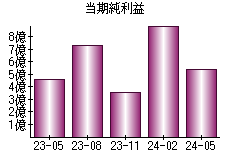 当期純利益