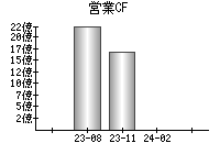 営業活動によるキャッシュフロー