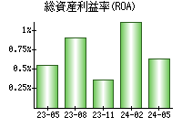 総資産利益率(ROA)