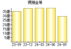 現預金等