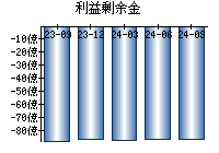 利益剰余金