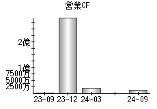 営業活動によるキャッシュフロー