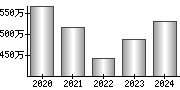 平均年収（単独）