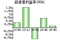 総資産利益率(ROA)