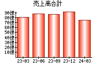 売上高合計