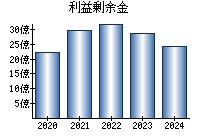 利益剰余金