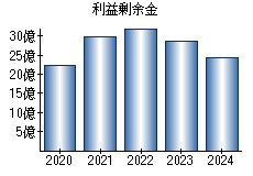 利益剰余金