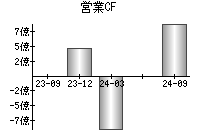 営業活動によるキャッシュフロー