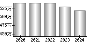 平均年収（単独）