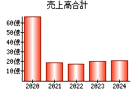 売上高合計