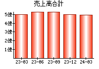 売上高合計