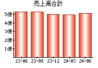 売上高合計