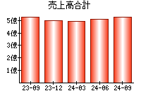 売上高合計