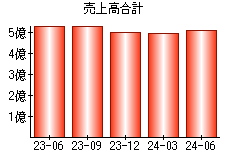 売上高合計