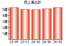 売上高合計