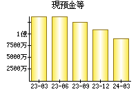 現預金等