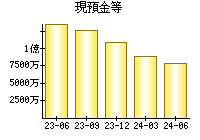 現預金等