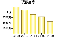 現預金等