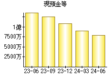 現預金等