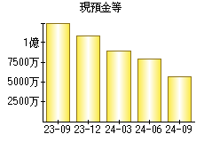 現預金等