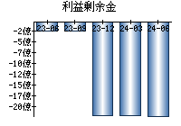 利益剰余金