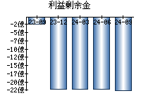 利益剰余金